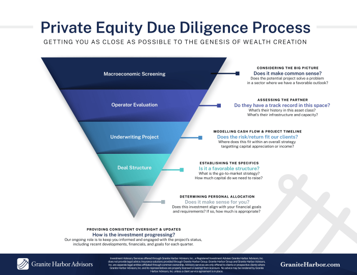 Diligence due process transaction phase checklist steps