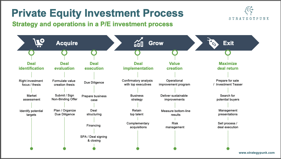Private equity investments investment sectors industry