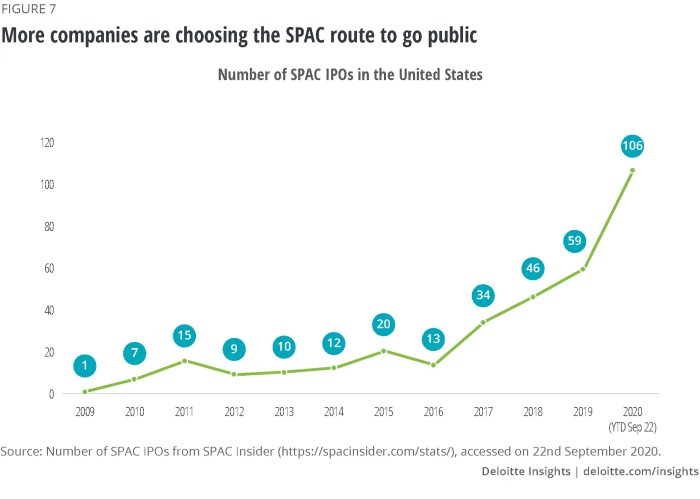 Equity insights deloitte spac
