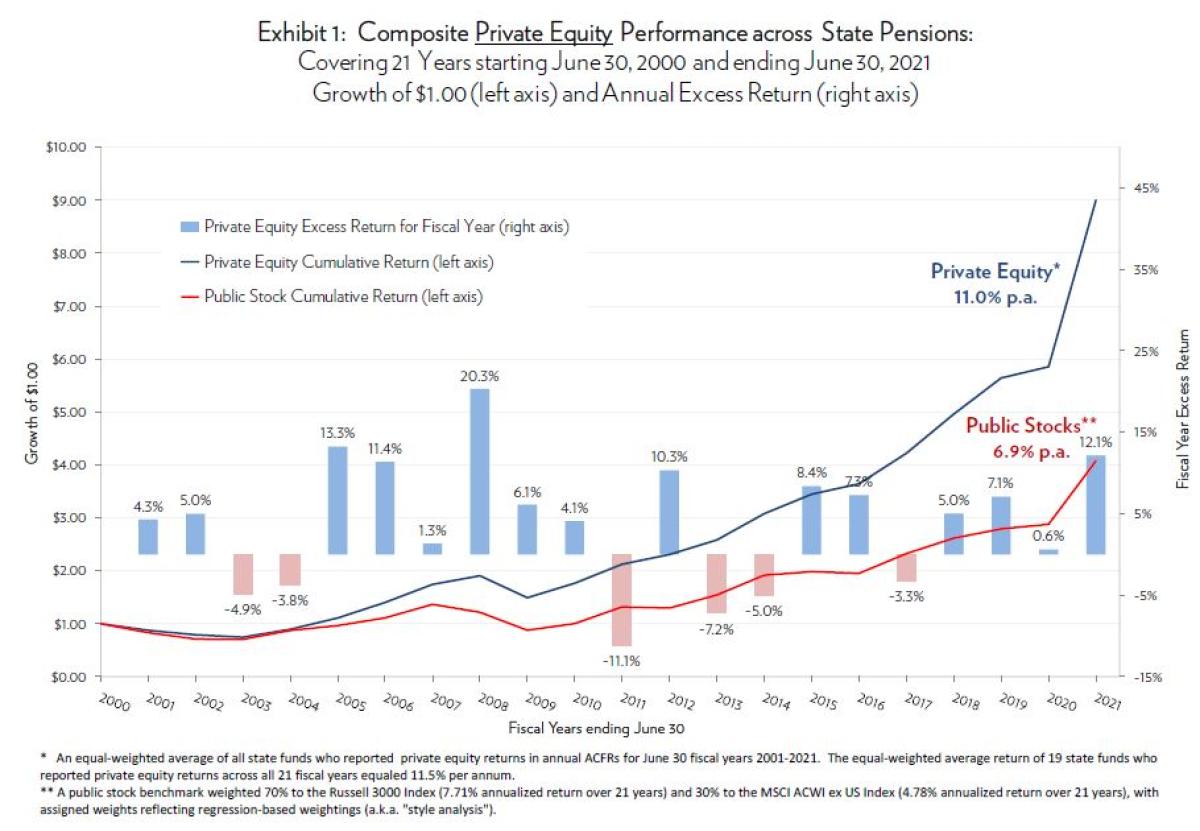 Private equity performance cambridge associates update index ppt powerpoint presentation q4 contents return 2010