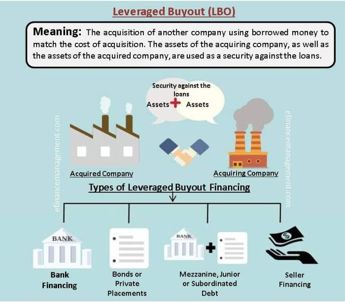 Leveraged buyout lbo leverage meaning financial example acquisition company money existing buyer lend ownership capital target pay working efinancemanagement bonds