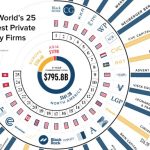 Equity firms largest investors ranking visualcapitalist tallest capitalist share1 billion