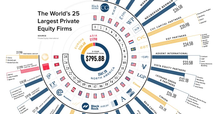 Equity firms largest investors ranking visualcapitalist tallest capitalist share1 billion