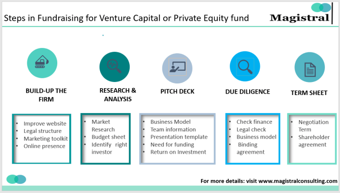 Equity private fundraising q1 slowed globally down capital report venture accounted livemint mint aggregate raised graphic