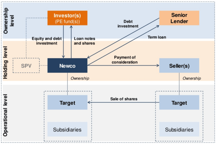 Lbo model buyout leveraged financial efinancialmodels